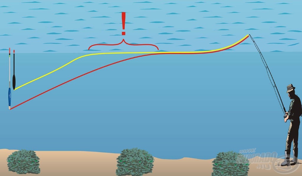 A hosszabb úszószár további előnyét a zsinór elsüllyesztésénél tapasztaljuk, ugyanis lényegesen könnyebben behúzza az Arrow úszó a zsinórt (piros) a víz alá, mint ahogy azt egy hagyományos wagglerúszó (sárga) tenné