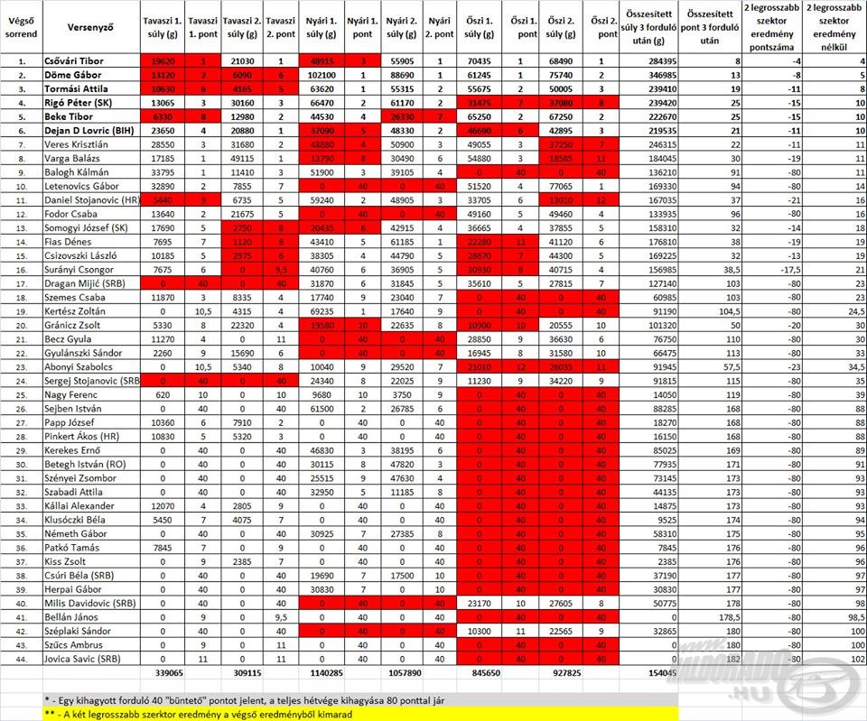 4 évszak Haldorádó Method Feeder Kupa 2019 összesített eredményei, 3 lezajlott forduló után