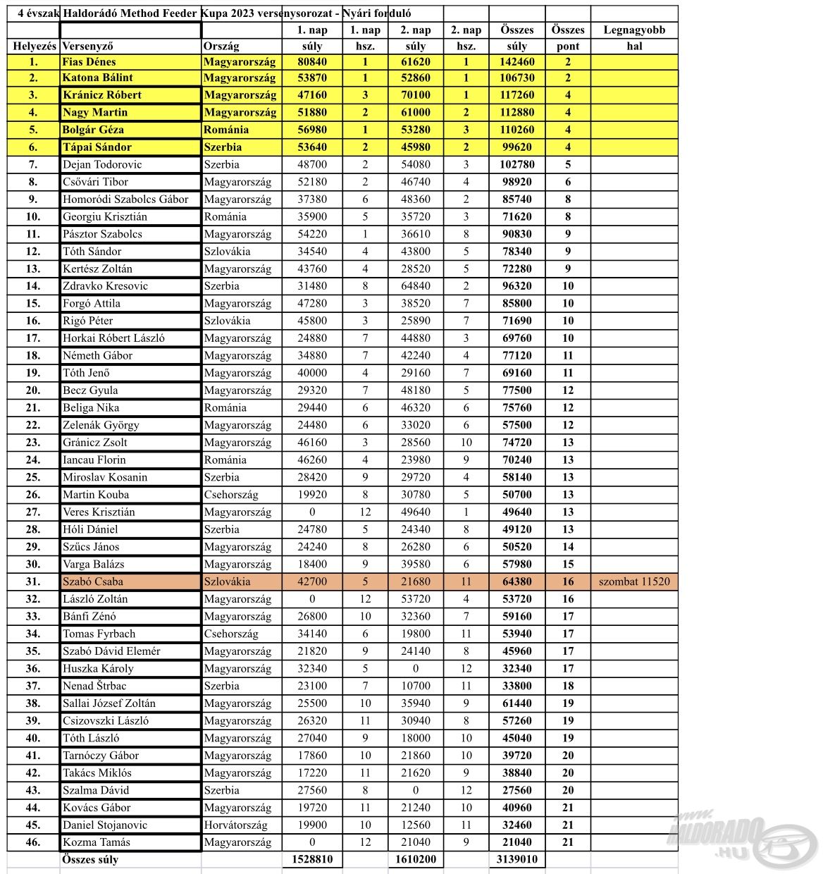 A 4 évszak Haldorádó Method Feeder Kupa 2023 versenysorozat nyári fordulójának pontos eredményei