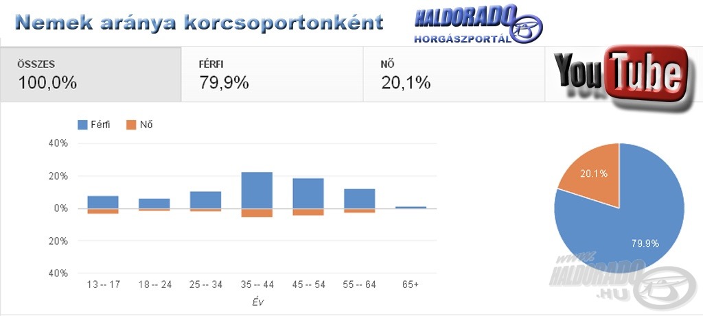 Egyre több hölgy is kipróbálja a horgászatot