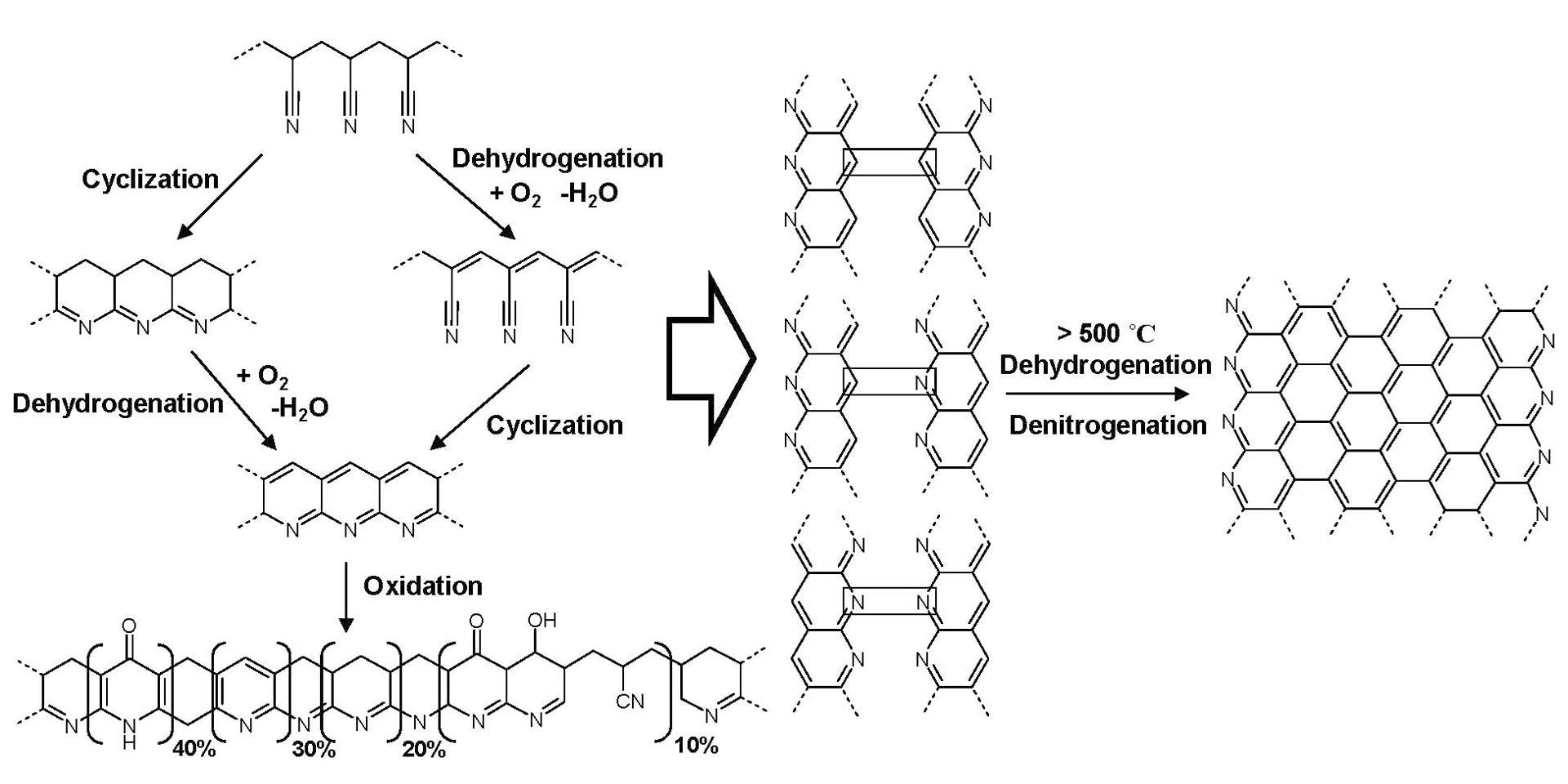 A poliakrilnitril (PAN) oxidációja a karbonszálak kialakításának első lépése<br><small><a href=http://www.chemgapedia.de target=_blank>www.chemgapedia.de </a></small>