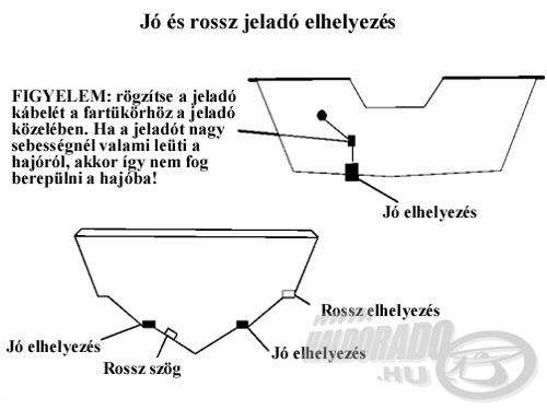 A jeladó felszerelésének helyei