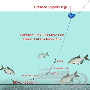 A Cralusso Torpedo úszóval lassú úsztatást is végezhetünk. Az ólmozásnál a 10 grammos cseppólom csúszóra volt szerelve, így a hal nem érzékelte a teljes súlyát, ha megemelte a csalit. Alatta felette 0,3-as ütköző ólmok. A jelző feladata az úszót az antenna közepéig meríteni. Ha megmozdult az úszó, úgy pattant fel, mintha nem is lett volna rajta súlyozás