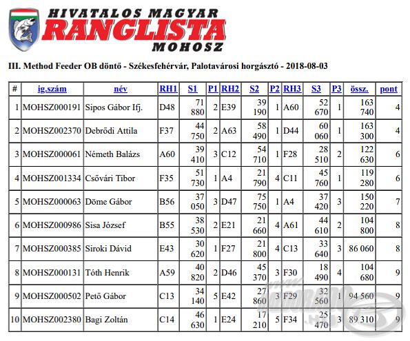 A Haldorádó Feeder Team egységesen jól teljesített, hisz Döme Gábor az 5., míg Sisa Józsi a 6. lett