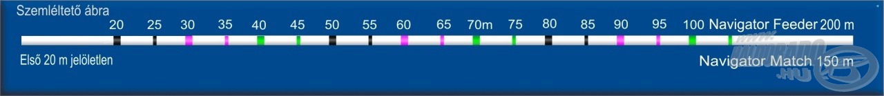 Cralusso legújabb innovációján, (innováció = megvalósult ötlet) a NAVIGATOR Match és Feeder tört fehér színű horgász zsinórokon 5 méterenként találhatók 0,5 és 1 m hosszú színes jelölések