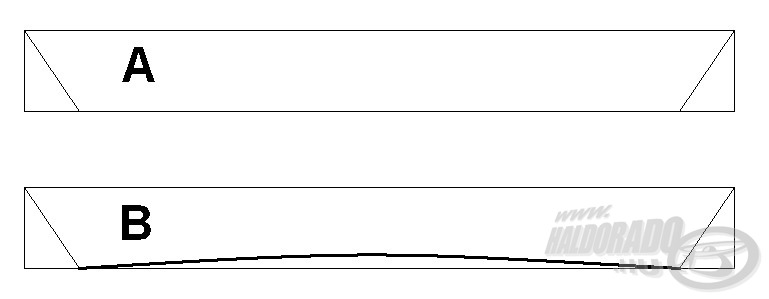 Az egyszerűbb csónakok szabásrajzán általában párhuzamos oldalpalánkkal találkozunk, aminek könnyebb a kivágása; első projektnek érdemes ilyet választani (A).<br>Ha egyenes (vagy kevésbé pörge) feneket akarunk elérni, akkor az oldalpalánk alsó, fenékkel találkozó élét egyenes helyett homorúra kell szabnunk (B).