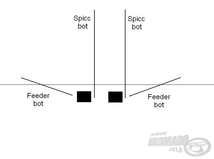 A furcsa elhelyezkedés - így egy etetésen tudtunk horgászni a két spiccbottal
