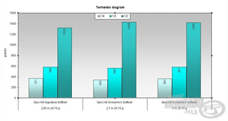 A táblázatból és a diagramból sok minden kiderül, talán csak a Screamin’ 270 cm-es változatának eredményeit emelném ki, hiszen mind között e bot rendelkezik a legfinomabb spiccel, ám ennek ellenére bottörzsének ereje sem marad le két társáétól