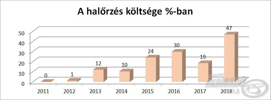 A társaság kiadásai drasztikusan növekedtek az utóbbi időben