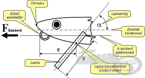 Felcsapott orrú (küsz, garda) test, hagyományos, alsó állású lapkával