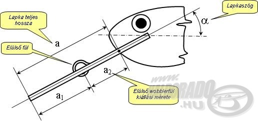 Hosszú terelőlapka geometriája veretés beállításhoz